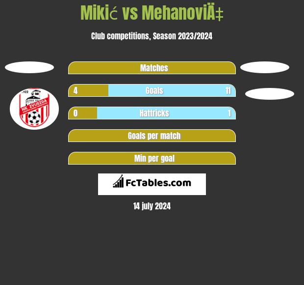 Mikić vs MehanoviÄ‡ h2h player stats