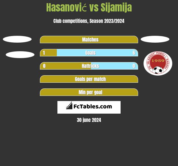 Hasanović vs Sijamija h2h player stats
