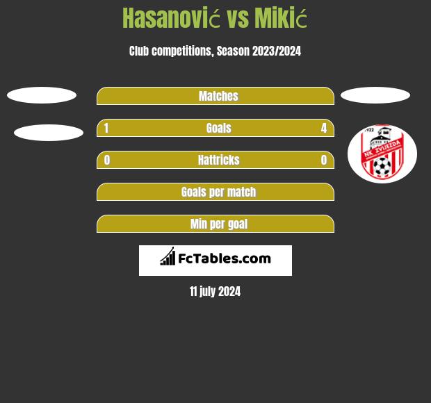 Hasanović vs Mikić h2h player stats