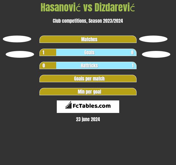 Hasanović vs Dizdarević h2h player stats