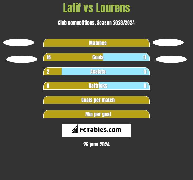 Latif vs Lourens h2h player stats