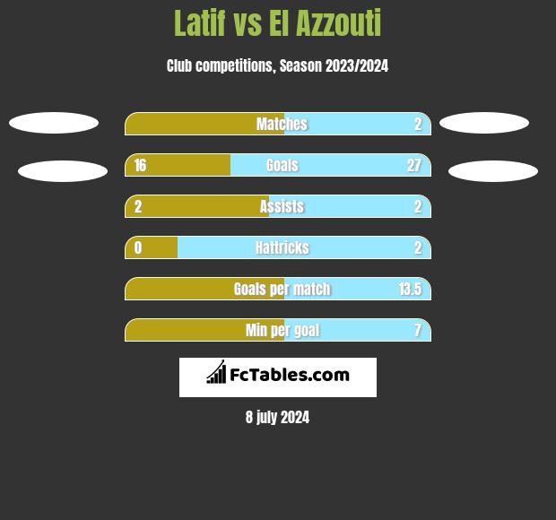 Latif vs El Azzouti h2h player stats