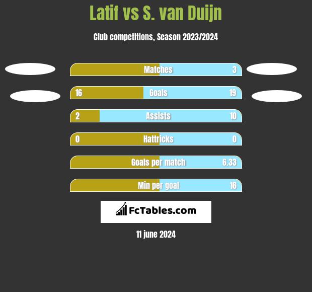 Latif vs S. van Duijn h2h player stats