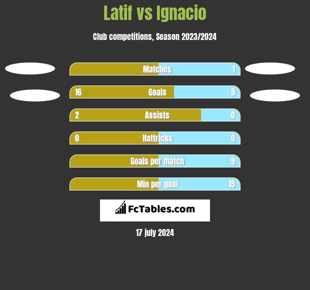 Latif vs Ignacio h2h player stats