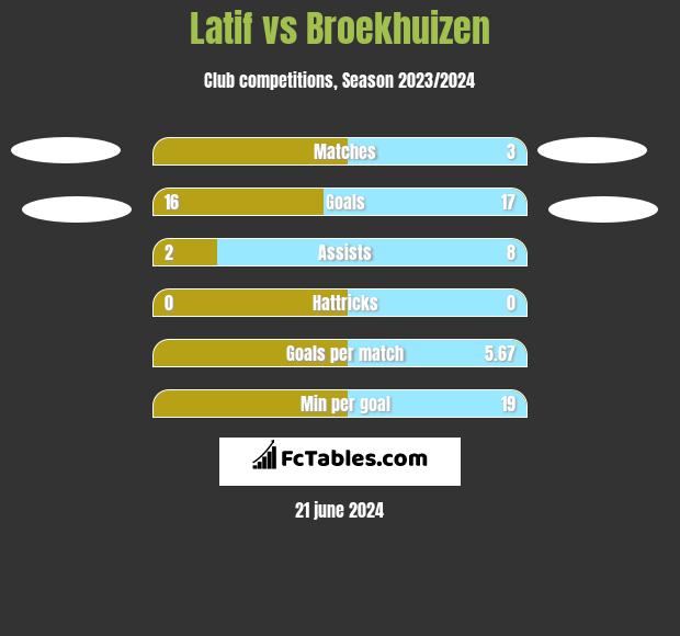 Latif vs Broekhuizen h2h player stats