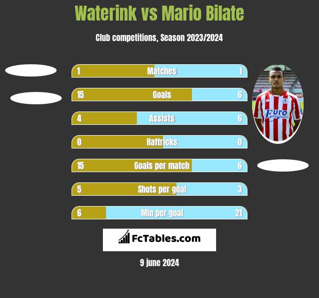 Waterink vs Mario Bilate h2h player stats