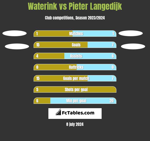 Waterink vs Pieter Langedijk h2h player stats