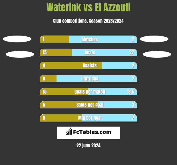 Waterink vs El Azzouti h2h player stats
