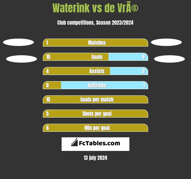 Waterink vs de VrÃ© h2h player stats