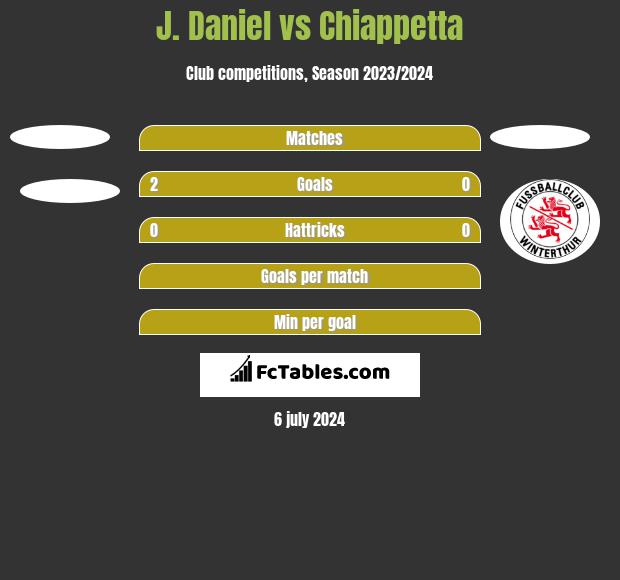 J. Daniel vs Chiappetta h2h player stats