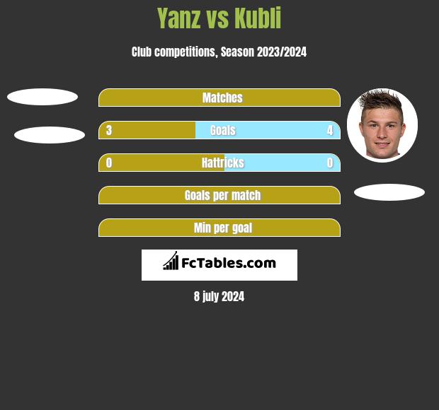 Yanz vs Kubli h2h player stats
