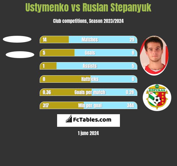 Ustymenko vs Ruslan Stepanyuk h2h player stats