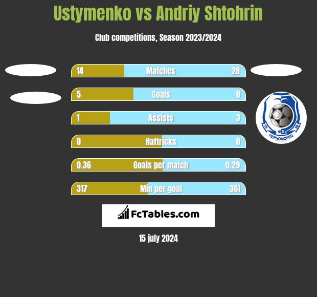 Ustymenko vs Andriy Shtohrin h2h player stats
