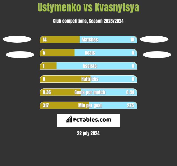 Ustymenko vs Kvasnytsya h2h player stats
