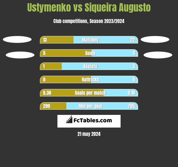 Ustymenko vs Siqueira Augusto h2h player stats