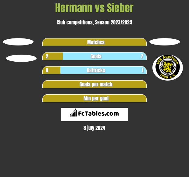 Hermann vs Sieber h2h player stats