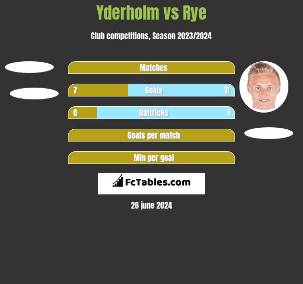 Yderholm vs Rye h2h player stats