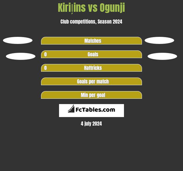 Kiriļins vs Ogunji h2h player stats