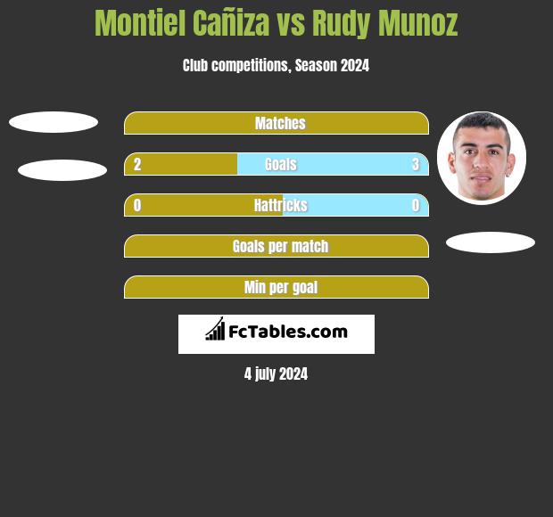 Montiel Cañiza vs Rudy Munoz h2h player stats