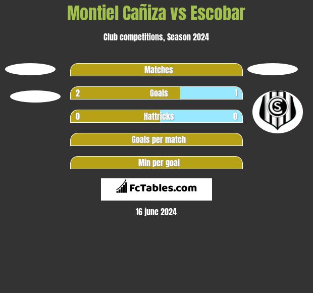 Montiel Cañiza vs Escobar h2h player stats