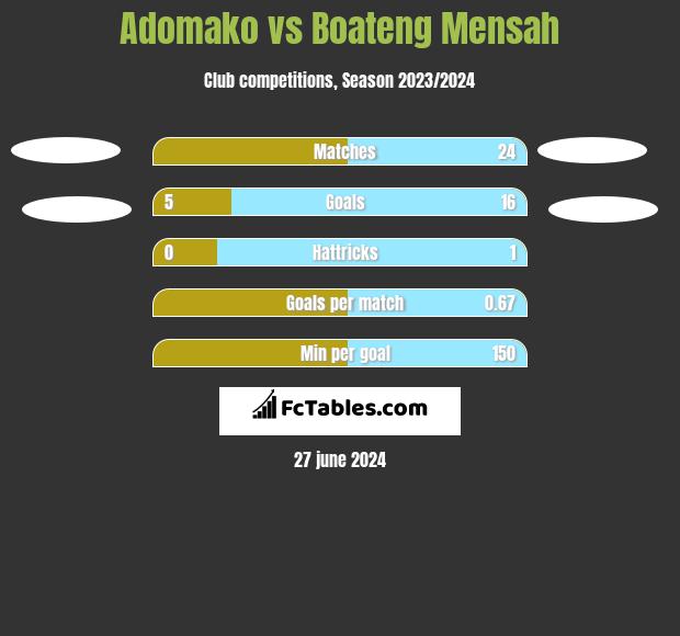 Adomako vs Boateng Mensah h2h player stats