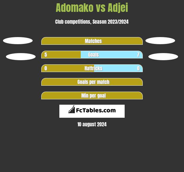 Adomako vs Adjei h2h player stats