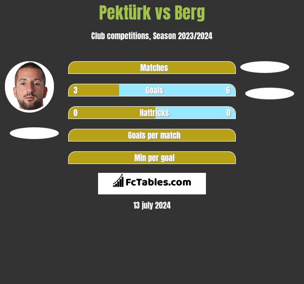 Pektürk vs Berg h2h player stats