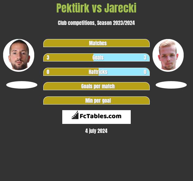 Pektürk vs Jarecki h2h player stats