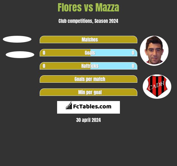 Flores vs Mazza h2h player stats