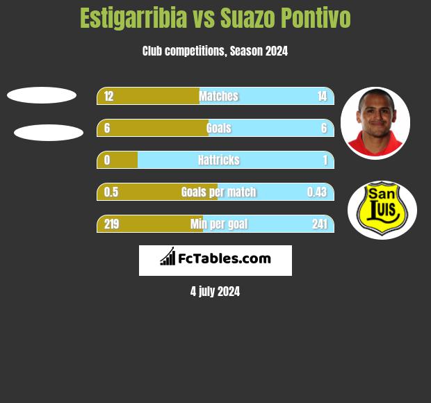 Estigarribia vs Suazo Pontivo h2h player stats