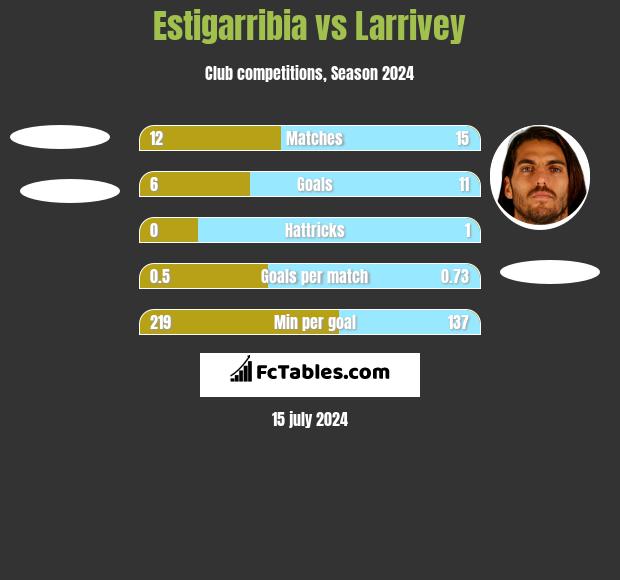 Estigarribia vs Larrivey h2h player stats