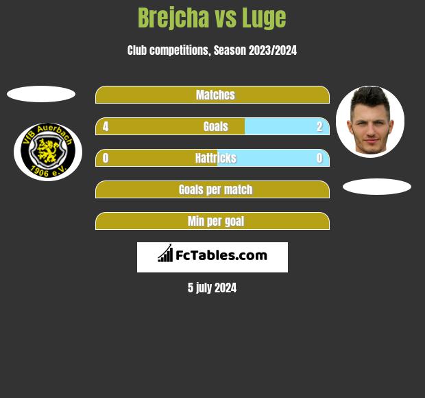 Brejcha vs Luge h2h player stats
