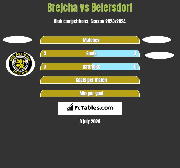 Brejcha vs Beiersdorf h2h player stats