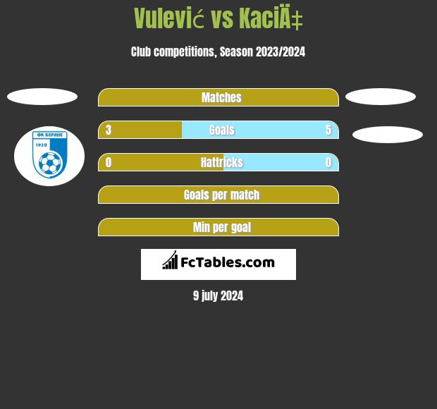 Vulević vs KaciÄ‡ h2h player stats