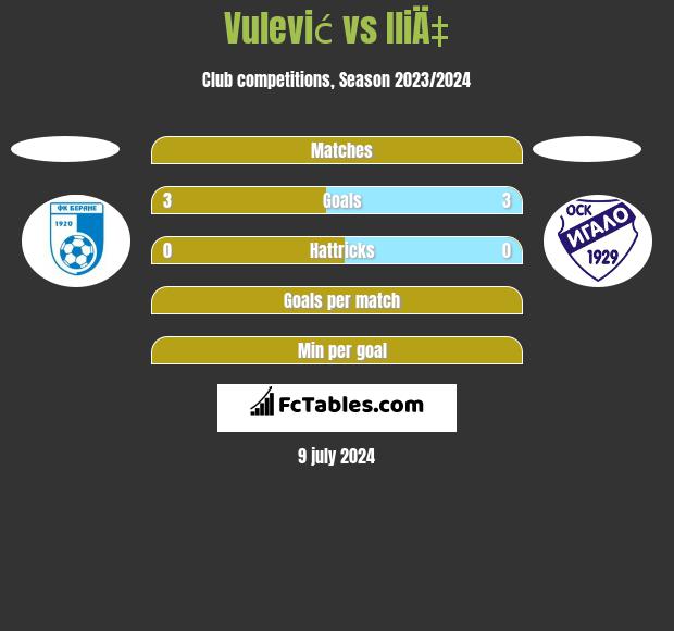 Vulević vs IliÄ‡ h2h player stats