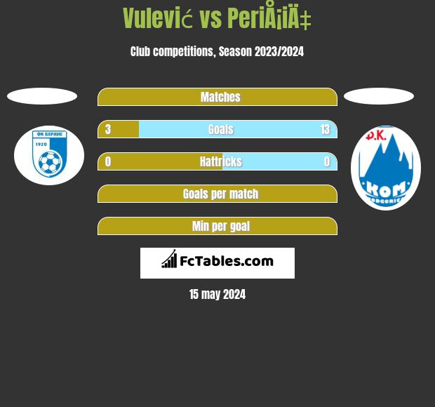 Vulević vs PeriÅ¡iÄ‡ h2h player stats