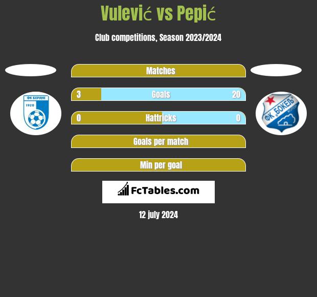 Vulević vs Pepić h2h player stats