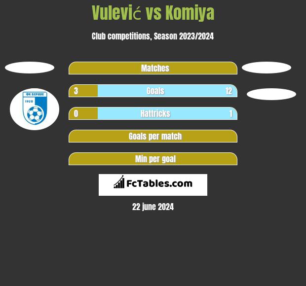 Vulević vs Komiya h2h player stats
