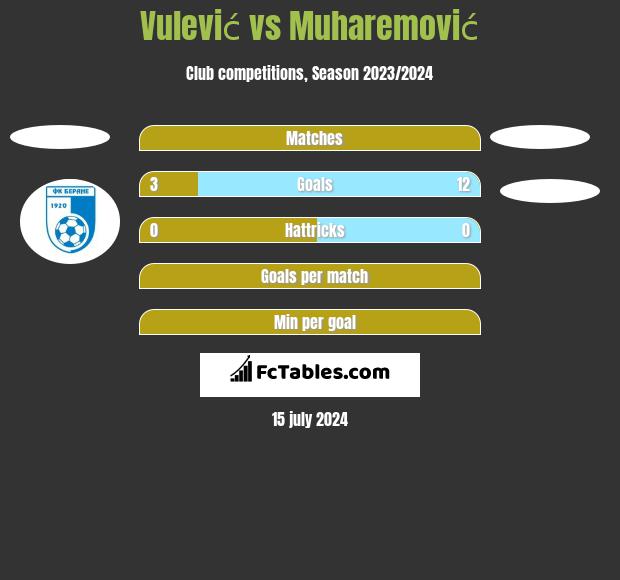 Vulević vs Muharemović h2h player stats
