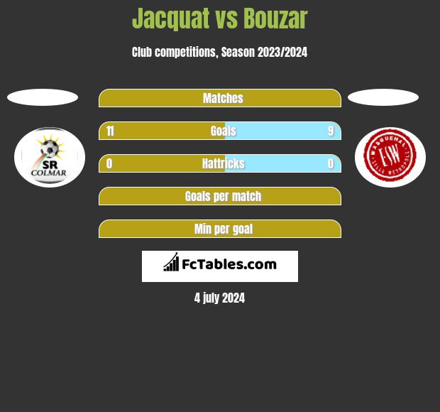 Jacquat vs Bouzar h2h player stats