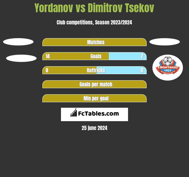 Yordanov vs Dimitrov Tsekov h2h player stats
