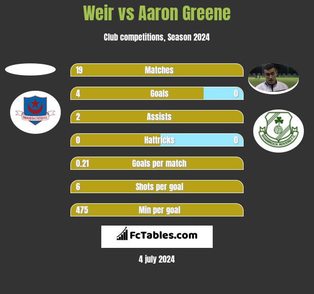 Weir vs Aaron Greene h2h player stats