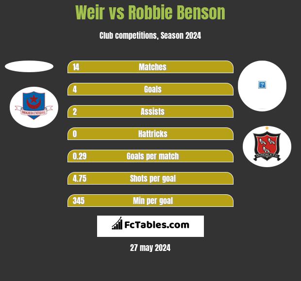 Weir vs Robbie Benson h2h player stats