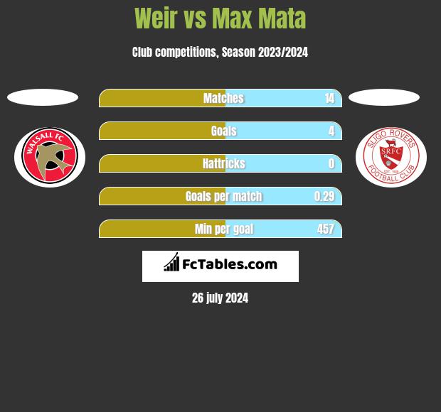 Weir vs Max Mata h2h player stats