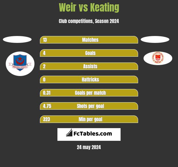 Weir vs Keating h2h player stats