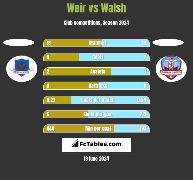 Weir vs Walsh h2h player stats