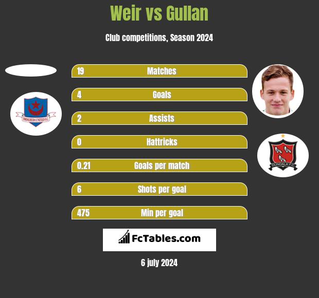Weir vs Gullan h2h player stats