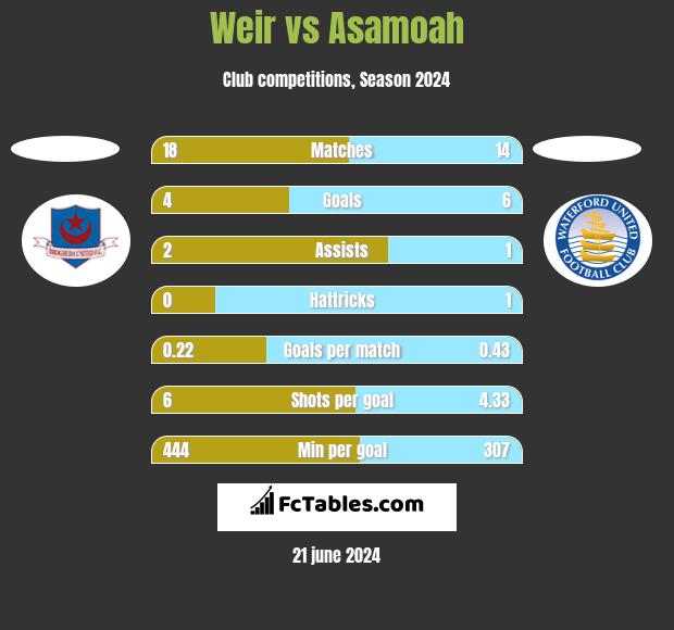 Weir vs Asamoah h2h player stats