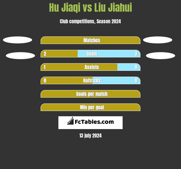 Hu Jiaqi vs Liu Jiahui h2h player stats