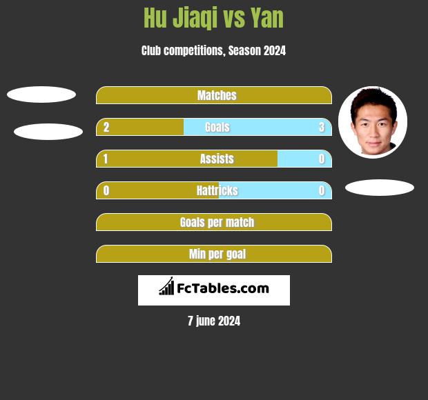 Hu Jiaqi vs Yan h2h player stats